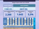 Berikut Informasi Penyebaran Covid-19 Dengan Semua Rinciannya