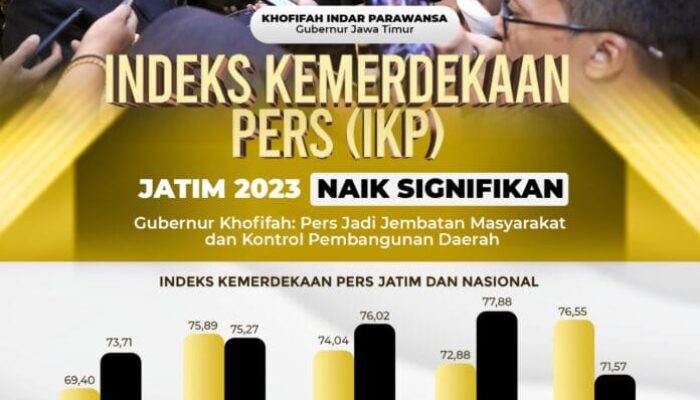 Indeks  Kemerdekaan Pers Jatim 2023 Naik, Khofifah: Pers Independen Garda Terdepan Memerangi Hoax