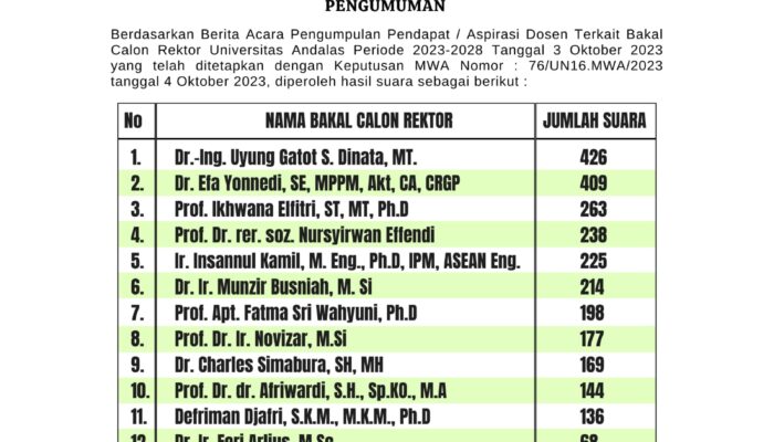 Pilrek UNAND, Saat Penyaringan 9 Carek UNAND Tereliminasi