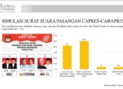 Survei Terbaru LSI di Sumbar : Prabowo-Gibran 49,8%, Anies-Imin 42,1%, Ganjar-Mahfud 4,3%