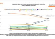 Kasus Korupsi Marak, Elektabilitas Mahyeldi Kian Merosot