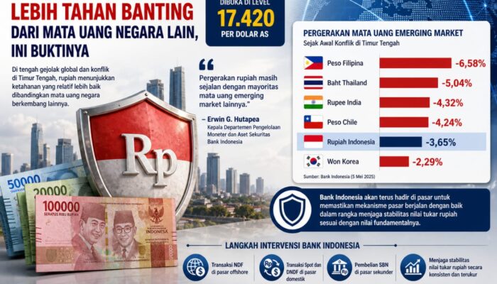Rupiah Lebih Tahan Banting dari Mata Uang Negara Lain, Ini Buktinya