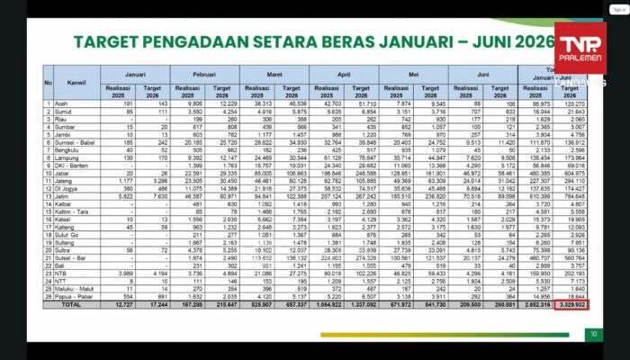 Tertinggi Sepanjang Sejarah, Cadangan Beras Pemerintah Kini Sentuh 5,37 juta Ton